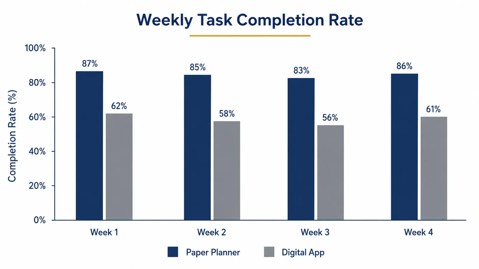Chart comparing task completion rates for paper planner versus digital app over four weeks