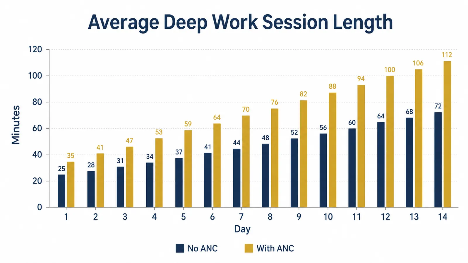 Chart comparing deep work session length with and without noise cancellation over a two-week period
