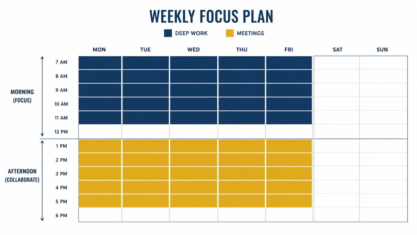 Weekly time-block chart showing deep work blocks from 8am to 12pm each day, meetings confined to afternoons
