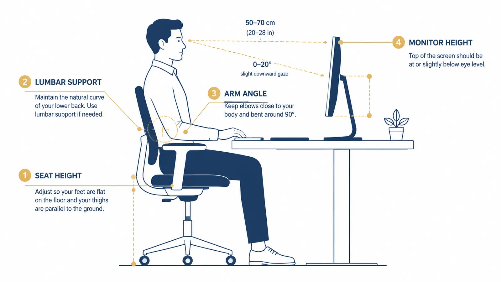 Diagram showing correct seated posture: feet flat on floor, knees at 90 degrees, lumbar against chair back, monitor at eye level