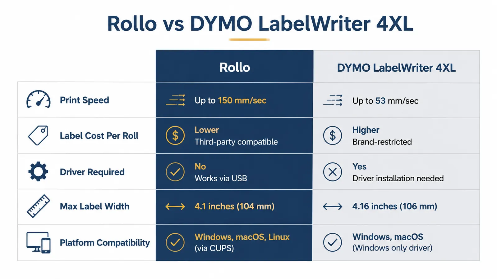 Side-by-side comparison chart showing Rollo vs DYMO LabelWriter 4XL on print speed, label cost, driver requirements, and compatibility